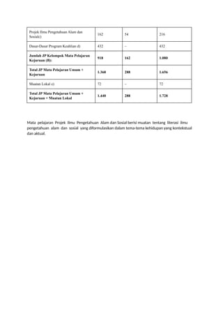 Projek Ilmu Pengetahuan Alam dan
Sosialc)
162 54 216
Dasar-Dasar Program Keahlian d) 432 – 432
Jumlah JP Kelompok Mata Pelajaran
Kejuruan (B):
918 162 1.080
Total JP Mata Pelajaran Umum +
Kejuruan
1.368 288 1.656
Muatan Lokal e) 72 – 72
Total JP Mata Pelajaran Umum +
Kejuruan + Muatan Lokal
1.440 288 1.728
Mata pelajaran Projek Ilmu Pengetahuan Alam dan Sosial berisi muatan tentang literasi ilmu
pengetahuan alam dan sosial yang diformulasikan dalam tema-tema kehidupan yang kontekstual
dan aktual.
 