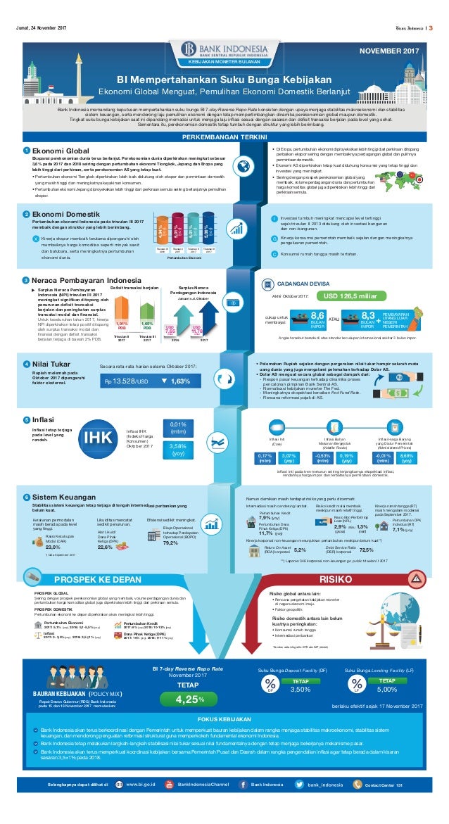 Kebijakan Moneter Bulanan Bank Indonesia