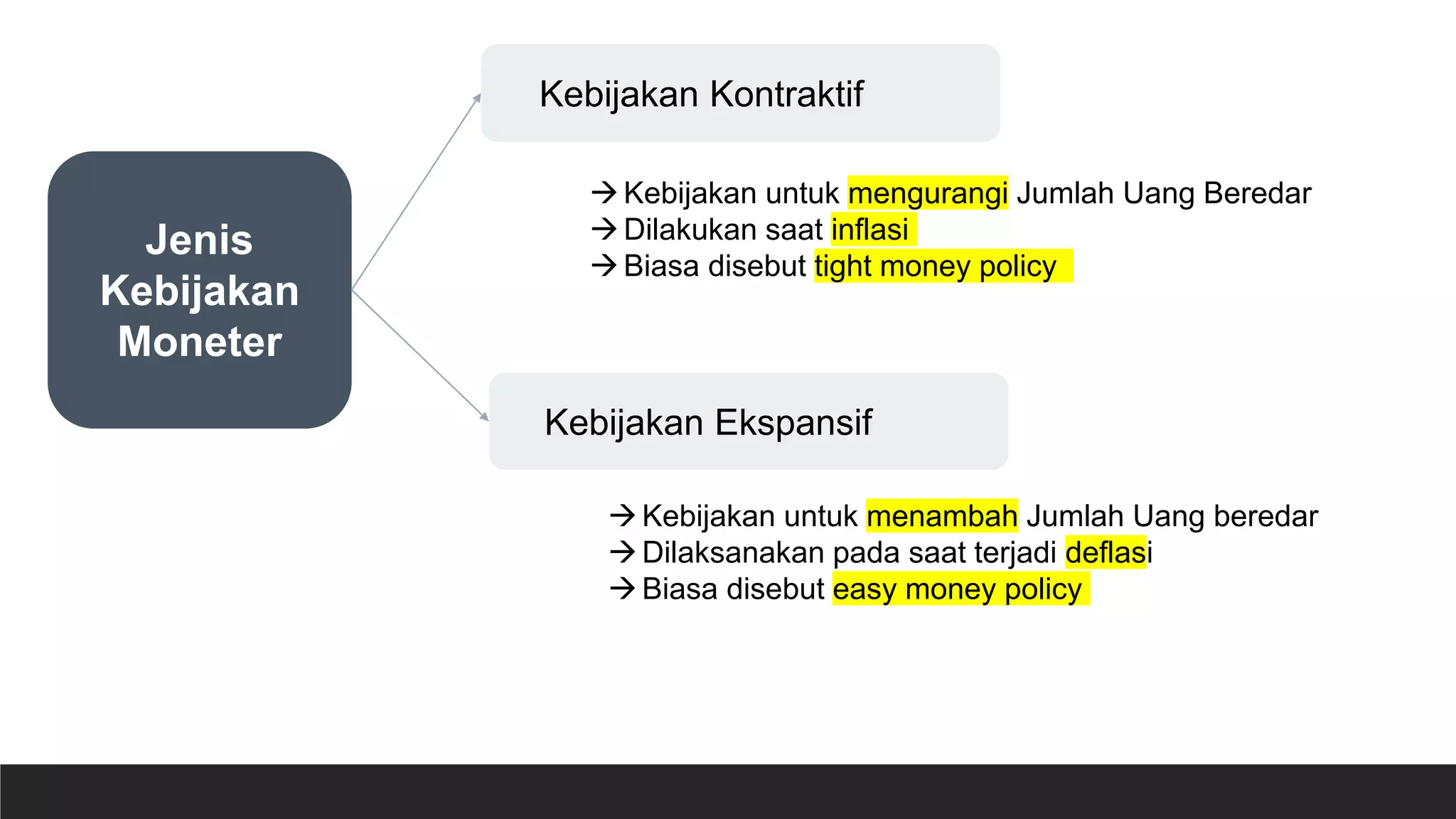 PPT Kebijakan Moneter - Pengantar Ekonomi | PPTX