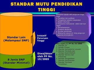 STANDAR MUTU PENDIDIKAN
TINGGI
8 Jenis SNP8 Jenis SNP
(Standar Minimal)(Standar Minimal)
Standar LainStandar Lain
(Melampaui SNP)(Melampaui SNP)
Diwajibkan
oleh PP No.
19/2005
Inisiatif
Peruruan
Tinggi
Psl 2 ayat (1) PP No 19/2005Psl 2 ayat (1) PP No 19/2005
1. Standar Isi1. Standar Isi
2. Sandar Proses2. Sandar Proses
3. Standar Kompetensi Lulusan3. Standar Kompetensi Lulusan
4. Standar Pendidik dan4. Standar Pendidik dan
Tenaga KependidikanTenaga Kependidikan
5. Standar Sarana dan5. Standar Sarana dan
PrasaranaPrasarana
6. Standar Pengelolaan6. Standar Pengelolaan
7. Standar Pembiayaan7. Standar Pembiayaan
8. Standar Penilaian8. Standar Penilaian
PendidikanPendidikan
DitetapkanDitetapkan sendirisendiri oleh perguruan tinggi,oleh perguruan tinggi,
misalmisal
a. Penelitian dan publikasia. Penelitian dan publikasi
b. Pengabdian kepada masyarakat;b. Pengabdian kepada masyarakat;
c. Sistem informasi;c. Sistem informasi;
d. Kerjasama institusional dalam dan luard. Kerjasama institusional dalam dan luar
negeri;negeri;
e. Kemahasiswaan;e. Kemahasiswaan;
f. Suasana akademik;f. Suasana akademik;
g. Sumber pendanaang. Sumber pendanaan
h. Bidang lain sesuai ciri khas perguruanh. Bidang lain sesuai ciri khas perguruan
tinggiyang bersangkutan.tinggiyang bersangkutan.
 