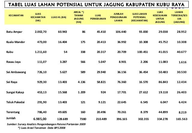 Kebijakan pembangunan pertanian dan peternakan kubu raya