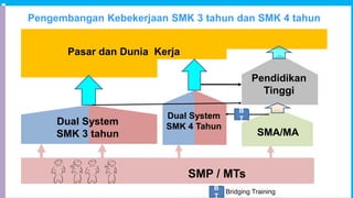Pengembangan Kebekerjaan SMK 3 tahun dan SMK 4 tahun
Pendidikan
Tinggi
SMP / MTs
Dual System
SMK 3 tahun
2-3.5years
Pasar ...
