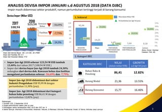ANALISIS DEVISA IMPOR JANUARI s.d AGUSTUS 2018 (DATA DJBC)
Impor masih didominasi sektor produktif, namun pertumbuhan tertinggi terjadi di barang konsumsi
85,55
106,34
14,97
13,818,42
3,39108,94
123,54
Devisa Impor (Miliar US$)
13,40%
2. Kategori BEC
1. Sektoral
Keterangan:
1.Sumber: EIS, 2 September 2018
2.Angka pertumbuhan dalam year on year
3.Pembagian sektor berdasarkan KBLI 2015 dan ISIC rev. 4
4.Sektor lainnya: Informasi & Komunikasi, Kesenian, Hiburan, & Rekreasi; Aktivitas Profesional, Ilmiah, & Teknis; Aktivitas Jasa Lainnya
KATEGORI BEC NILAI
(dalam miliar US$)
GROWTH
s.d Agt’18 (yoy)
Bahan Baku &
Penolong 86,41 12.82%
Barang Modal 21,36 13.55%
Barang Konsumsi 15,77 16.46%
• Impor Jan-Agt 2018 sebesar 123,54 M US$ tumbuh
13,40% dari tahun 2017 (108,94 M US$ )
• Impor dari devisa bayar Jan-Agt 2018 tumbuh 24,30%
sedangkan dari devisa dok. Kawasan bebas dan fasilitas
mengalami perlambatan sebesar -56,69% dan -7,79%
Impor Jan-Agt 2018 didominasi dari sektor
Industri Pengolahan US$ 95,99 M dengan
pertumbuhan 11,30% (yoy).
Impor Jan- Agt 2018 didominasi dari kategori
bahan baku penolong US$ 86,41 M dengan
pertumbuhan 12,82% (yoy)
Nilai dalam Miliar US$
Pertumbuhan Jan-Agt’18 (yoy)
95,99
19,25
6,49 1,64 0,18
11,30%
29,28%
3,09%
19,31%
26,00%
0%
5%
10%
15%
20%
25%
30%
35%
-
20
40
60
80
100
120
INDUSTRI
PENGOLAHAN
Migas PERTANIAN,
KEHUTANAN DAN
PERIKANAN
PERTAMBANGAN
DAN PENGGALIAN
Lainnya
2017
2018
24,3%
-7,79%
-56,69%
Bayar
Fasilitas
Kawasan
Bebas
(Buku, Koran, Gambar
Cetakan, Film, dll)Impor dari Devisa Bayar : BC. 2.0+ BC. 28 +PIBK
Impor dari Fasilitas: BC 2.3
Impor dari Kawasan Bebas: FTZ
3
 