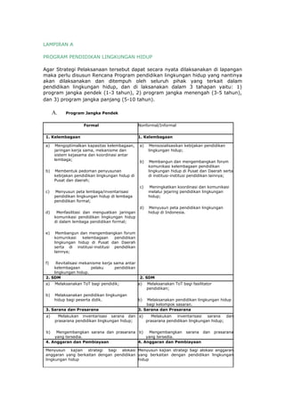 LAMPIRAN A

PROGRAM PENDIDIKAN LINGKUNGAN HIDUP

Agar Strategi Pelaksanaan tersebut dapat secara nyata dilaksanakan di lapangan
maka perlu disusun Rencana Program pendidikan lingkungan hidup yang nantinya
akan dilaksanakan dan ditempuh oleh seluruh pihak yang terkait dalam
pendidikan lingkungan hidup, dan di laksanakan dalam 3 tahapan yaitu: 1)
program jangka pendek (1-3 tahun), 2) program jangka menengah (3-5 tahun),
dan 3) program jangka panjang (5-10 tahun).

      A.    Program Jangka Pendek


                    Formal                       Nonformal/Informal


 1. Kelembagaan                                  1. Kelembagaan

 a)    Mengoptimalkan kapasitas kelembagaan,     a)    Mensosialisasikan kebijakan pendidikan
      jaringan kerja sama, mekanisme dan              lingkungan hidup;
      sistem kejasama dan koordinasi antar
      lembaga;
                                                 b)    Membangun dan mengembangkan forum
                                                      komunikasi kelembagaan pendidikan
 b)   Membentuk pedoman penyusunan                    lingkungan hidup di Pusat dan Daerah serta
      kebijakan pendidikan lingkungan hidup di        di institusi-institusi pendidikan lainnya;
      Pusat dan daerah;
                                                 c)   Meningkatkan koordinasi dan komunikasi
 c)   Menyusun peta lembaga/inventarisasi             melalui jejaring pendidikan lingkungan
      pendidikan lingkungan hidup di lembaga          hidup;
      pendidikan formal;
                                                 d)   Menyusun peta pendidikan lingkungan
 d)    Menfasilitasi dan menguatkan jaringan          hidup di Indonesia.
      komunikasi pendidikan lingkungan hidup
      di dalam lembaga pendidikan formal;

 e)    Membangun dan mengembangkan forum
      komunikasi   kelembagaan     pendidikan
      lingkungan hidup di Pusat dan Daerah
      serta di institusi-institusi pendidikan
      lainnya;

 f)   Revitalisasi mekanisme kerja sama antar
     kelembagaan        pelaku     pendidikan
     lingkungan hidup.
 2. SDM                                          2. SDM
 a)    Melaksanakan ToT bagi pendidik;           a)   Melaksanakan ToT bagi fasilitator
                                                      pendidikan;
 b)   Melaksanakan pendidikan lingkungan
      hidup bagi peserta didik.                  b)  Melaksanakan pendidikan lingkungan hidup
                                                     bagi kelompok sasaran.
 3. Sarana dan Prasarana                         3. Sarana dan Prasarana
 a)      Melakukan inventarisasi sarana dan a)   Melakukan    inventarisasi  sarana   dan
       prasarana pendidikan lingkungan hidup;  prasarana pendidikan lingkungan hidup;

 b)   Mengembangkan sarana dan prasarana b)   Mengembangkan sarana dan                    prasarana
     yang tersedia.                          yang tersedia.
 4. Anggaran dan Pembiayaan              4. Anggaran dan Pembiayaan

 Menyusun kajian strategi bagi alokasi Menyusun kajian strategi bagi alokasi anggaran
 anggaran yang berkaitan dengan pendidikan yang berkaitan dengan pendidikan lingkungan
 lingkungan hidup                          hidup
 