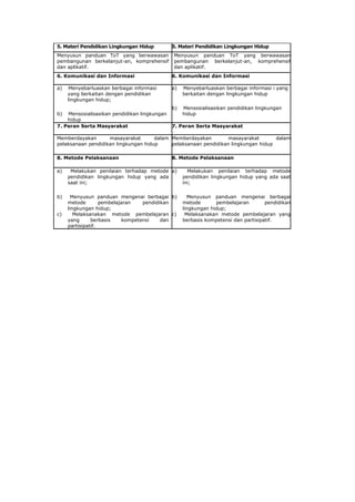 5. Materi Pendidikan Lingkungan Hidup         5. Materi Pendidikan Lingkungan Hidup
Menyusun panduan ToT yang berwawasan          Menyusun panduan ToT yang berwawasan
pembangunan berkelanjut-an, komprehensif      pembangunan berkelanjut-an, komprehensif
dan aplikatif.                                dan aplikatif.
6. Komunikasi dan Informasi                   6. Komunikasi dan Informasi

a)   Menyebarluaskan berbagai informasi       a)   Menyebarluaskan berbagai informasi i yang
     yang berkaitan dengan pendidikan              berkaitan dengan lingkungan hidup
     lingkungan hidup;
                                              b)   Mensosialisasikan pendidikan lingkungan
b)  Mensosialisasikan pendidikan lingkungan        hidup
    hidup
7. Peran Serta Masyarakat                     7. Peran Serta Masyarakat

Memberdayakan       masayarakat       dalam Memberdayakan         masayarakat       dalam
pelaksanaan pendidikan lingkungan hidup     pelaksanaan pendidikan lingkungan hidup

8. Metode Pelaksanaan                         8. Metode Pelaksanaan

a)    Melakukan penilaian terhadap metode a)         Melakukan penilaian terhadap metode
     pendidikan lingkungan hidup yang ada          pendidikan lingkungan hidup yang ada saat
     saat ini;                                     ini;

b)     Menyusun panduan mengenai berbagai b)         Menyusun panduan mengenai berbagai
     metode        pembelajaran   pendidikan       metode       pembelajaran        pendidikan
     lingkungan hidup;                             lingkungan hidup;
c)      Melaksanakan metode pembelajaran c)         Melaksanakan metode pembelajaran yang
     yang      berbasis    kompetensi    dan       berbasis kompetensi dan partisipatif.
     partisipatif.
 