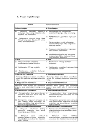 B.   Program Jangka Menengah




                    Formal                      Nonformal/Informal

1. Kelembagaan                                  1. Kelembagaan

a)        Menyusun     kebijakan  pendidikan a)      Mensosialisasi atas kebijakan dan
      lingkungan hidup yang didasarkan atas          pendidikan lingkungan hidup berjenjang;
      kebijakan PLH di Indonesia;
                                                b)   MONEV kebijakan, pendidikan lingkungan
b)      Terbentuknya Clearing House (Balai           hidup
      Kliring) yang dapat diakses oleh semua
      pelaku pendidikan formal.
                                                c)   Mengembangkan metode pelaksanaan
                                                     pendidikan lingkungan hidup yang sesuai
                                                     kelompok sasaran

                                                d)   Pengayaan materi pendidikan lingkungan
                                                     hidup berbasis kearifan lokal

                                                e)  Mengembangkan sistem dan mekanisme
                                                    pendanaan pendidikan lingkungan hidup
                                                    yang partisipatif, transparan
2. SDM                                          2. SDM
c)    Menyusun standar kompetensi               c)   Melaksanakan ToT bagi fasilitator
      pengembangan kualitas SDM PLH;                 pendidikan;

d)    Melaksanakan ToT bagi pendidik;           a)   Melaksanakan pendidikan lingkungan hidup
                                                     bagi kelompok sasaran.
a)    Melaksanakan pendidikan      lingkungan
    hidup bagi peserta didik.
3. Sarana dan Prasarana                         3. Sarana dan Prasarana

Membangun kerja sama dalam pemanfaatan          Membangun kerja sama dalam pemanfaatan
sarana dan prasarana pendidikan lingkungan      sarana dan prasarana pendidikan lingkungan
hidup.                                          hidup.

4. Anggaran dan Pembiayaan                      4. Anggaran dan Pembiayaan

Menyusun kajian strategi bagi optimalisasi      Menyusun kajian strategi bagi optimalisasi
anggaran yang sudah ada di masing-masing        anggaran yang sudah ada di masing-masing
sektor.                                         institusi.
4. Anggaran dan Pembiayaan                      4. Anggaran dan Pembiayaan

a)     Mengoptimalkan dana pengembangan a)              Mengoptimalkan dana pengembangan
      pendidikan lingkungan hidup yang ada           pendidikan lingkungan hidup yang ada pada
      pada stakeholder lainnya                       stakeholder lainnya

b)  Meningkatkan pengunaan dana yang ada b)    Meningkatkan pengunaan dana yang ada
    pada institusi bidang lingkungan dan     pada institusi bidang lingkungan dan bidang
    bidang pendidikan bagi pengembangan      pendidikan bagi pengembangan pendidikan
    pendidikan lingkungan hidup              lingkungan hidup
5. Materi Pendidikan Lingkungan Hidup    5. Materi Pendidikan Lingkungan Hidup
a)       Menyusun      buku/modul tentang a)          Menyusun buku/modul tentang pendidikan
      pendidikan lingkungan hidup sesuai             lingkungan hidup untuk pendidikan LH non
      dengan jenjang pendidikan;                     formal/informal

b)         Menyusun      acuan       kurikulum b)         Menyusun       arahan      pelatihan/-
      pelatihan/penataran/kursus   lingkungan        penataran/kursus lingkungan hidup berbasis
      hidup berbasis kompetensi dan ekosistem        kompetensi dan ekosistem secara nasional
      secara nasional
 