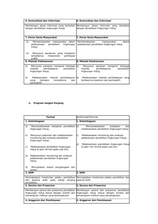 6. Komunikasi dan Informasi                    6. Komunikasi dan Informasi

Membangun akses informasi yang berkaitan Membangun akses informasi yang              berkaitan
dengan pendidikan lingkungan hidup       dengan pendidikan lingkungan hidup



7. Peran Serta Masyarakat                      7. Peran Serta Masyarakat

a)          Memberdayakan masayarakat dalam    Memberdayakan        masayarakat        dalam
          pelaksanaan  pendidikan lingkungan   pelaksanaan pendidikan lingkungan hidup
          hidup;

b)    Menyusun peraturan yang menjamin
     tersedianya mekanisme    partisipasi
     publik.
8. Metode Pelaksanaan                     8. Metode Pelaksanaan

a)      Menyusun panduan mengenai berbagai a)         Menyusun panduan mengenai berbagai
      metode      pembelajaran  pendidikan          metode       pembelajaran  pendidikan
      lingkungan hidup;                             lingkungan hidup;

b)      Melaksanakan metode pembelajaran b)          Melaksanakan metode pembelajaran yang
      yang      berbasis kompetensi  dan            berbasis kompetensi dan partisipatif.
      partisipatif.




     C.    Program Jangka Panjang




                     Formal                    Nonformal/Informal
1. Kelembagaan                                 1. Kelembagaan

a)      Mensosialisasikan kebijakan pendidikan b)       Mensosialisasikan   kebijakan     dan
      lingkungan hidup;                             melaksanakan pendidikan lingkungan hidup;

b)    Menyusun pedoman dan melaksanakan        c)   Melaksanakan monitoring dan evaluasi
      monitoring dan evaluasi pendidikan            pelaksanaan pendidikan lingkungan hidup;
      lingkungan hidup;
                                               d)   Melaksanakan pendidikan lingkungan hidup
c)    Melaksanakan pendidikan lingkungan            di jalur non formal sejak usia dini.
      hidup di jalur formal sejak usia dini;

a)    Melaksanakan monitoring dan evaluasi
      pelaksanaan pendidikan lingkungan
      hidup;

d)   Menciptakan sistem penghargaan dan
    sanksi.
2. SDM                                  2. SDM

Meningkatkan kreativitas pelaku pendidikan Meningkatkan kreativitas pelaku pendidikan dan
dan peserta didik pada setiap jenjang peserta didik.
pendidikan.
3. Sarana dan Prasarana                    3. Sarana dan Prasarana

Membangun sarana dan prasarana pendidikan Membangun sarana dan prasarana pendidikan
lingkungan hidup sesuai dengan kondisi dan lingkungan hidup sesuai dengan kondisi dan
kemampuan institusi yang bersangkutan      kemampuan institusi yang bersangkutan

4. Anggaran dan Pembiayaan                     4. Anggaran dan Pembiayaan
 