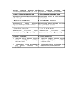 Menyusun  mekanisme      pendanaan    bagi Menyusun mekanisme       pendanaan     bagi
pengembangan pendidikan lingkungan hidup pengembangan pendidikan lingkungan hidup

5. Materi Pendidikan Lingkungan Hidup         5. Materi Pendidikan Lingkungan Hidup

Mengembangkan materi LH yang terintegrasi Mengembangkan materi LH yang terintegrasi
pada materi ajar                          pada materi ajar

6. Komunikasi dan Informasi                   6. Komunikasi dan Informasi

Mengembangkan        jejaring    pendidikan Mengembangkan jejaring pendidikan lingkungan
lingkungan melalui pemanfaatan teknologi    melalui pemanfaatan teknologi


7. Peran Serta Masyarakat                     7. Peran Serta Masyarakat

Memberdayakan       masayarakat       dalam     Memberdayakan        masayarakat      dalam
pelaksanaan pendidikan lingkungan hidup         pelaksanaan pendidikan lingkungan hidup


8. Metode Pelaksanaan                         8. Metode Pelaksanaan

a)     Menyusun panduan mengenai berbagai a)        Menyusun panduan mengenai berbagai
     metode      pembelajaran  pendidikan         metode       pembelajaran  pendidikan
     lingkungan hidup;                            lingkungan hidup;

b)     Melaksanakan metode pembelajaran b)         Melaksanakan metode pembelajaran yang
     yang      berbasis kompetensi  dan           berbasis kompetensi dan partisipatif.
     partisipatif.
 