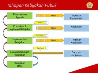 Tahapan Kebijakan Publik
Penyusunan
Agenda
Formulasi &
Legitimasi Kebijakan
Implementasi
Kebijakan
Evaluasi Dampak
Kebijakan
Kebijakan
Baru
Agenda
Pemerintah
Kebijakan
Tindakan
Kebijakan
Dampak
Kebijakan
Hasil
Hasil
Hasil
Diikuti
Diperlukan
Diperlukan
nn
 