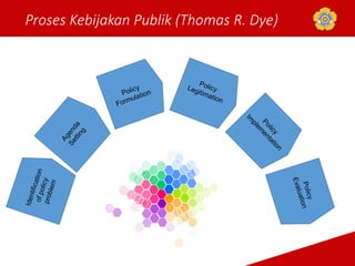 Proses Kebijakan Publik (Thomas R. Dye)
 