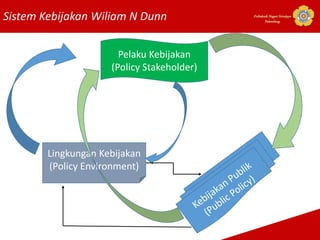 Sistem Kebijakan Wiliam N Dunn Politeknik Negeri Sriwijaya
Palembang
Lingkungan Kebijakan
(Policy Environment)
Pelaku Kebijakan
(Policy Stakeholder)
 