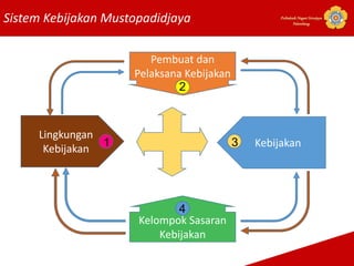 Sistem Kebijakan Mustopadidjaya Politeknik Negeri Sriwijaya
Palembang
Pembuat dan
Pelaksana Kebijakan
Lingkungan
Kebijakan Kebijakan
Kelompok Sasaran
Kebijakan
2
1 3
4
 