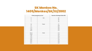 SK Menkes No.
1405/Menkes/SK/XI/2002
 