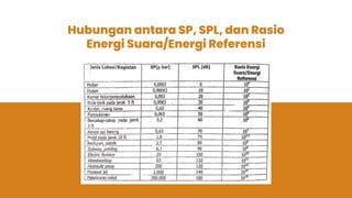 Hubungan antara SP, SPL, dan Rasio
Energi Suara/Energi Referensi
 