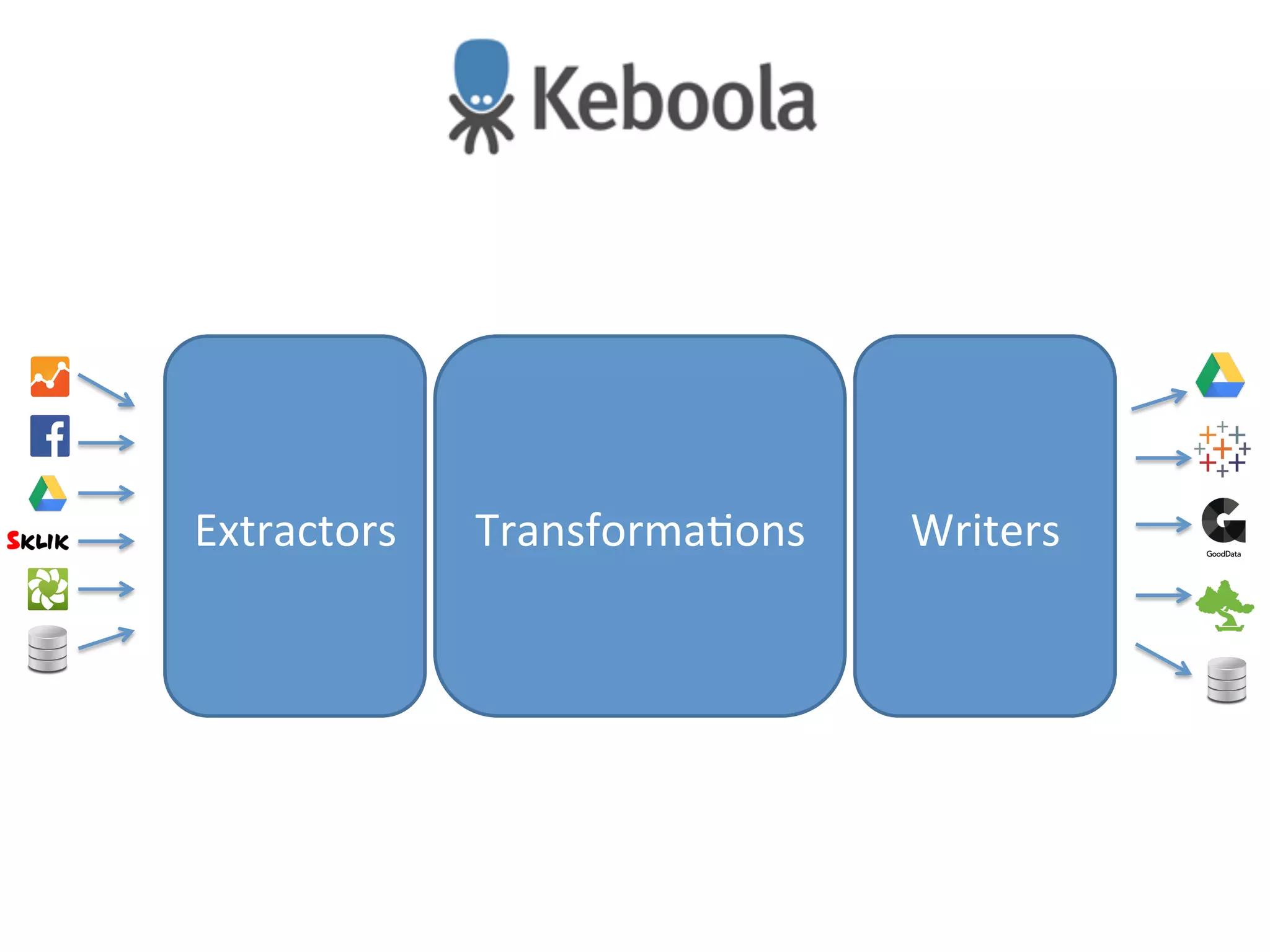 Extractors	
   Transforma!ons	
   Writers	
  
 