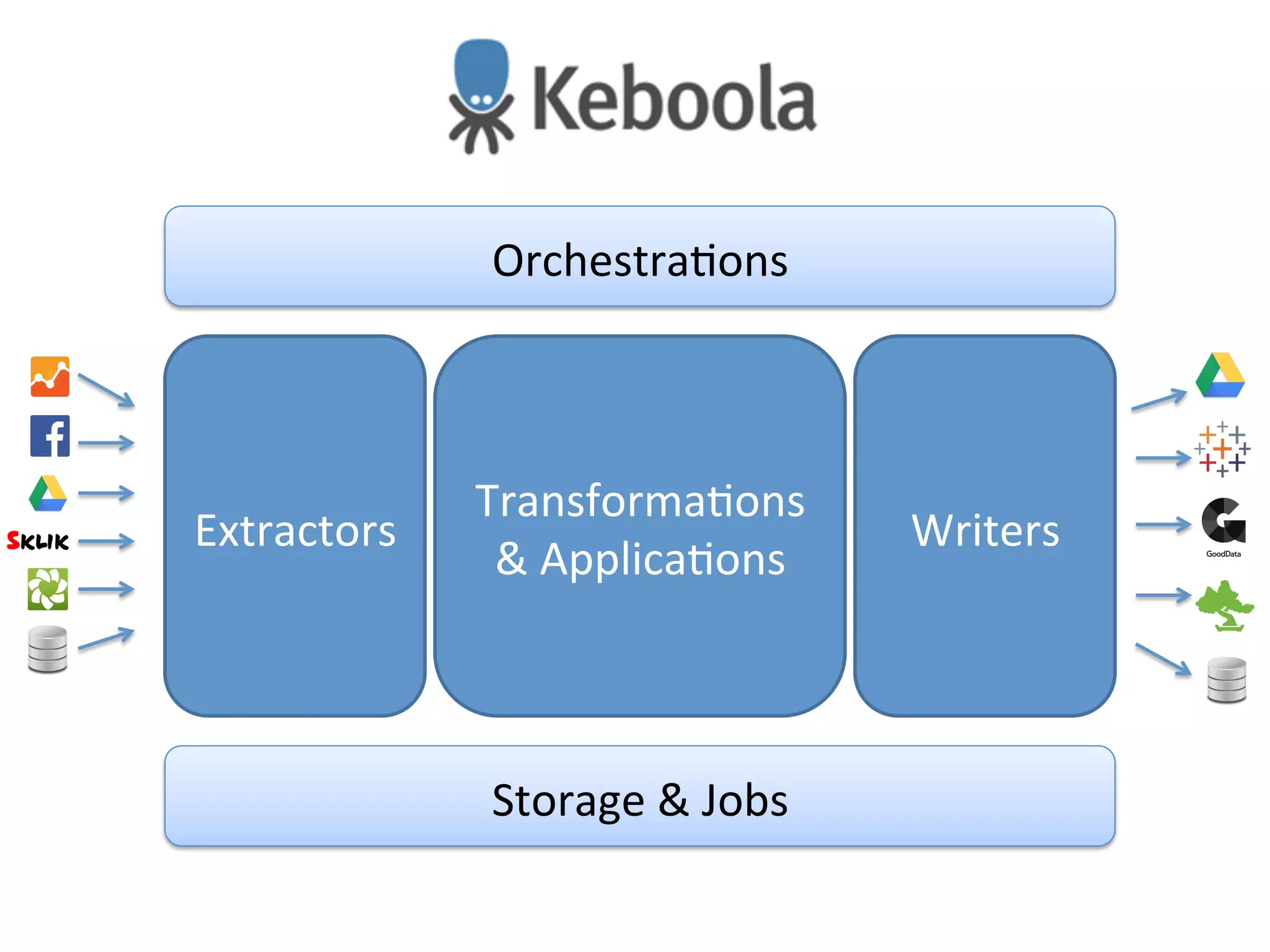 Extractors	
  
Transforma!ons	
  
&	
  Applica!ons	
  
Writers	
  
Orchestra!ons	
  
Storage	
  &	
  Jobs	
  
 