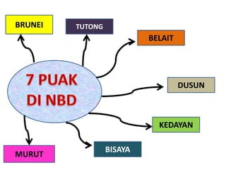 BRUNEI   TUTONG
                           BELAIT




                                    DUSUN



                             KEDAYAN

                  BISAYA
MURUT
 
