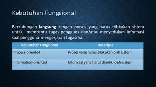 Kebutuhan Fungsional
Berhubungan langsung dengan proses yang harus dilakukan sistem
untuk membantu tugas pengguna dan/atau menyediakan informasi
saat pengguna mengerjakan tugasnya.
Kebutuhan Fungsional Deskripsi
Process-oriented Proses yang harus dilakukan oleh sistem
Information-oriented Informasi yang harus dimiliki oleh sistem
 