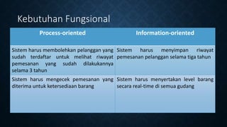 Kebutuhan Fungsional
Process-oriented Information-oriented
Sistem harus membolehkan pelanggan yang
sudah terdaftar untuk melihat riwayat
pemesanan yang sudah dilakukannya
selama 3 tahun
Sistem harus menyimpan riwayat
pemesanan pelanggan selama tiga tahun
Sistem harus mengecek pemesanan yang
diterima untuk ketersediaan barang
Sistem harus menyertakan level barang
secara real-time di semua gudang
 