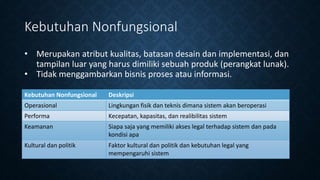 Kebutuhan Nonfungsional
• Merupakan atribut kualitas, batasan desain dan implementasi, dan
tampilan luar yang harus dimiliki sebuah produk (perangkat lunak).
• Tidak menggambarkan bisnis proses atau informasi.
Kebutuhan Nonfungsional Deskripsi
Operasional Lingkungan fisik dan teknis dimana sistem akan beroperasi
Performa Kecepatan, kapasitas, dan realibilitas sistem
Keamanan Siapa saja yang memiliki akses legal terhadap sistem dan pada
kondisi apa
Kultural dan politik Faktor kultural dan politik dan kebutuhan legal yang
mempengaruhi sistem
 
