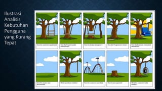 Ilustrasi
Analisis
Kebutuhan
Pengguna
yang Kurang
Tepat
 