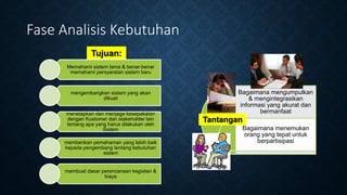 Tujuan:
Memahami sistem lama & benar-benar
memahami persyaratan sistem baru
mengembangkan sistem yang akan
dibuat
menetapkan dan menjaga kesepakatan
dengan Kustomer dan stakeholder lain
tentang apa yang harus dilakukan oleh
Sistem
memberikan pemahaman yang lebih baik
kepada pengembang tentang kebutuhan
sistem
membuat dasar perencanaan kegiatan &
biaya
Bagaimana mengumpulkan
& mengintegrasikan
informasi yang akurat dan
bermanfaat
Bagaimana menemukan
orang yang tepat untuk
berpartisipasi
Tantangan
Fase Analisis Kebutuhan
 