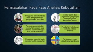 Permasalahan Pada Fase Analisis Kebutuhan
Pengguna (stakeholders)
tidak mengetahui apa
yang mereka butuhkan
Pengguna menjelaskan
kebutuhan dengan cara
mereka sendiri sehingga
sulit untuk dipahami
Pengguna yang berbeda
memiliki konflik kebutuhan
Faktor politik dan
organisasi yang dapat
mempengaruhi
kebutuhan sistem
Perubahan kebutuhan
selama proses
analisis.
Perubahan proses
atau lingkungan bisnis
 