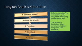 Langkah Analisis Kebutuhan
•Dalam menemukan Area
permasalahan, perlu
adanya komunikasi yang
intensif dengan user.
• Hal yang perlu
diperhatikan dalam
berkomunikasi adalah
menghindari salah
interpretasi
 