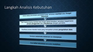 Langkah Analisis Kebutuhan
 