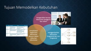Tujuan Memodelkan Kebutuhan
mengenalkan konsep
kebutuhan pengguna
dan sistem
menggambarkan
kebutuhan
fungsional dan non
fungsional
menjelaskan
bagaimana
kebutuhan
disusun dalam
dokumen
kebutuhan
 