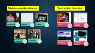 Teknik Mendapatkan Kebutuhan
Wawancara Skenario Prototip
Pertemuan
terfasilitasi
Observasi
Teknik Validasi Kebutuhan
Review
Test-Case
Generator
Prototyping
Analisis
Konsistensi
Otomatis
 