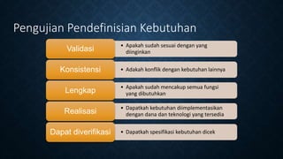 Pengujian Pendefinisian Kebutuhan
• Apakah sudah sesuai dengan yang
diinginkanValidasi
• Adakah konflik dengan kebutuhan lainnyaKonsistensi
• Apakah sudah mencakup semua fungsi
yang dibutuhkanLengkap
• Dapatkah kebutuhan diimplementasikan
dengan dana dan teknologi yang tersediaRealisasi
• Dapatkah spesifikasi kebutuhan dicekDapat diverifikasi
 