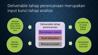 Menjadi
garis besar
tujuan bisnis
sistem yang
baru
mendefinisik
an ruang
lingkup
proyek
Menilai
kelayakan
proyek
Menyediaka
n rencana
kerja awal
Deliverable tahap perencanaan merupakan
input kunci tahap analisis
Deliverable tahap
perencanaan
Permintaan sistem
Studi kelayakan
Rencana proyek
 