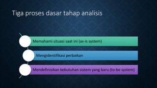Tiga proses dasar tahap analisis
Memahami situasi saat ini (as-is system)
Mengidentifikasi perbaikan
Mendefinisikan kebutuhan sistem yang baru (to-be system)
 