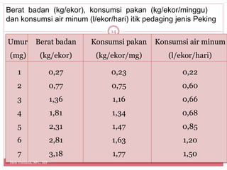 Umur
(mg)
Berat badan
(kg/ekor)
Konsumsi pakan
(kg/ekor/mg)
Konsumsi air minum
(l/ekor/hari)
1
2
3
4
5
6
7
0,27
0,77
1,36
1,81
2,31
2,81
3,18
0,23
0,75
1,16
1,34
1,47
1,63
1,77
0,22
0,60
0,66
0,68
0,85
1,20
1,50
Berat badan (kg/ekor), konsumsi pakan (kg/ekor/minggu)
dan konsumsi air minum (l/ekor/hari) itik pedaging jenis Peking
14
Heli Tistiana, SPt., MP
 