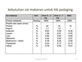 Heli Tistiana, SPt., MP 15
Zat makanan Unit Umur 0 – 2
mg
Umur 2 – 7
mg
Bibit
Energi metabolis Kkal/kg 2900 2900 2900
Protein dan asam amino
Protein
Arginin
Isoleusin
Leusin
Lisin
Methionin
Methinonin + Sistin
Triptophan
Valine
%
%
%
%
%
%
%
%
%
22
1,1
0,63
1,26
0,90
0,40
0,70
0,23
0,78
16
1,0
0,46
0,91
0,65
0,30
0,55
0,17
0,56
15
-
0,38
0,76
0,60
0,27
0,50
0,14
0,47
kebutuhan zat makanan untuk itik pedaging.
 