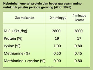 Zat makanan 0-4 minggu
4 minggu
keatas
M.E. (Kkal/kg)
Protein (%)
Lysine (%)
Methionine (%)
Methionine + cystine (%)
2800
19
1,00
0,50
0,90
2800
17
0,80
0,45
0,80
Kebutuhan energi, protein dan beberapa asam amino
untuk itik petelur periode growing (AEC, 1978)
8Heli Tistiana, SPt., MP
 