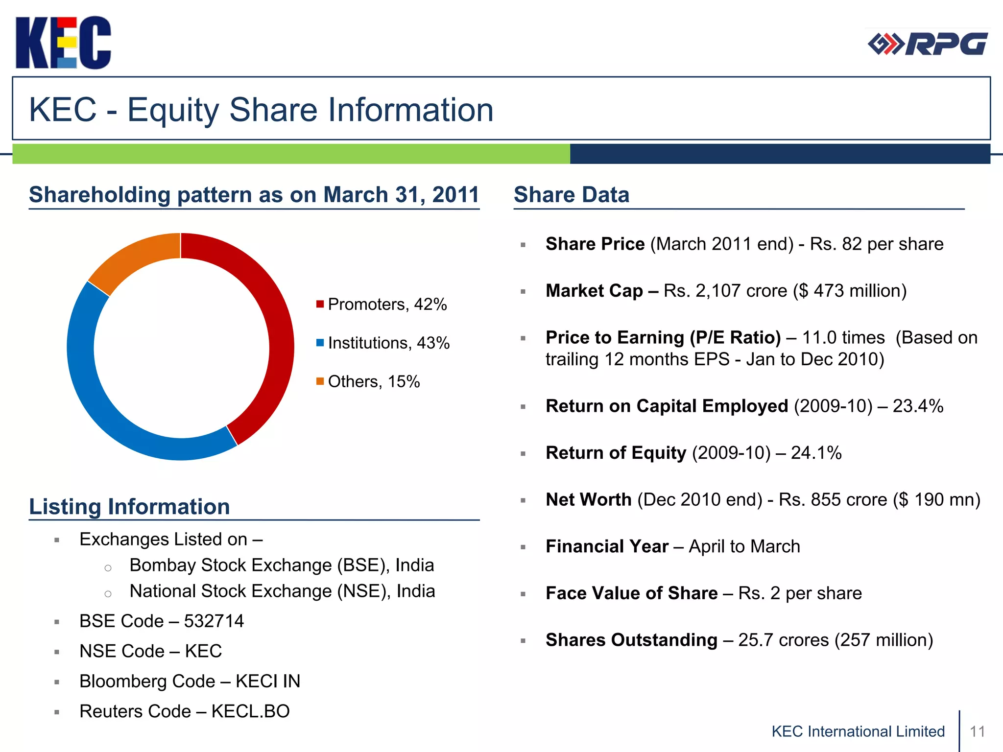 KEC - Equity Share Information

Shareholding pattern as on March 31, 2011            Share Data

                                                        Share Price (March 2011 end) - Rs. 82 per share

                                                        Market Cap – Rs. 2,107 crore ($ 473 million)
                                 Promoters, 42%

                                 Institutions, 43%      Price to Earning (P/E Ratio) – 11.0 times (Based on
                                                         trailing 12 months EPS - Jan to Dec 2010)
                                 Others, 15%
                                                        Return on Capital Employed (2009-10) – 23.4%

                                                        Return of Equity (2009-10) – 24.1%


Listing Information                                     Net Worth (Dec 2010 end) - Rs. 855 crore ($ 190 mn)

     Exchanges Listed on –                             Financial Year – April to March
        o Bombay Stock Exchange (BSE), India
        o National Stock Exchange (NSE), India          Face Value of Share – Rs. 2 per share
     BSE Code – 532714
                                                        Shares Outstanding – 25.7 crores (257 million)
     NSE Code – KEC
     Bloomberg Code – KECI IN
     Reuters Code – KECL.BO
                                                                                    KEC International Limited   11
 