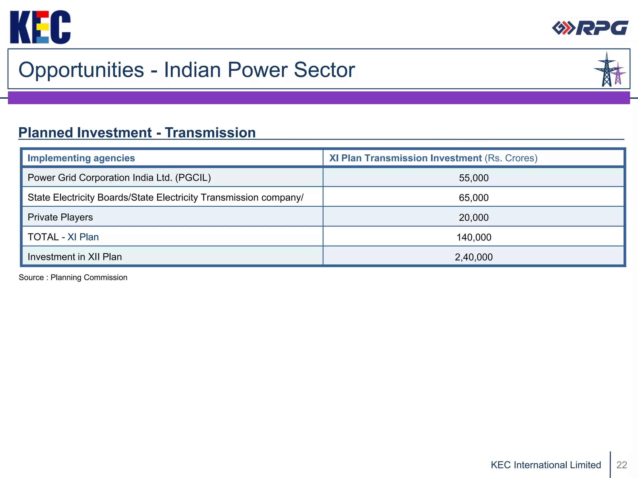 Opportunities - Indian Power Sector

Planned Investment - Transmission
  Implementing agencies                                              XI Plan Transmission Investment (Rs. Crores)

  Power Grid Corporation India Ltd. (PGCIL)                                                     55,000

  State Electricity Boards/State Electricity Transmission company/                              65,000

  Private Players                                                                               20,000

  TOTAL - XI Plan                                                                              140,000

  Investment in XII Plan                                                                       2,40,000

Source : Planning Commission




                                                                                                         KEC International Limited   22
 