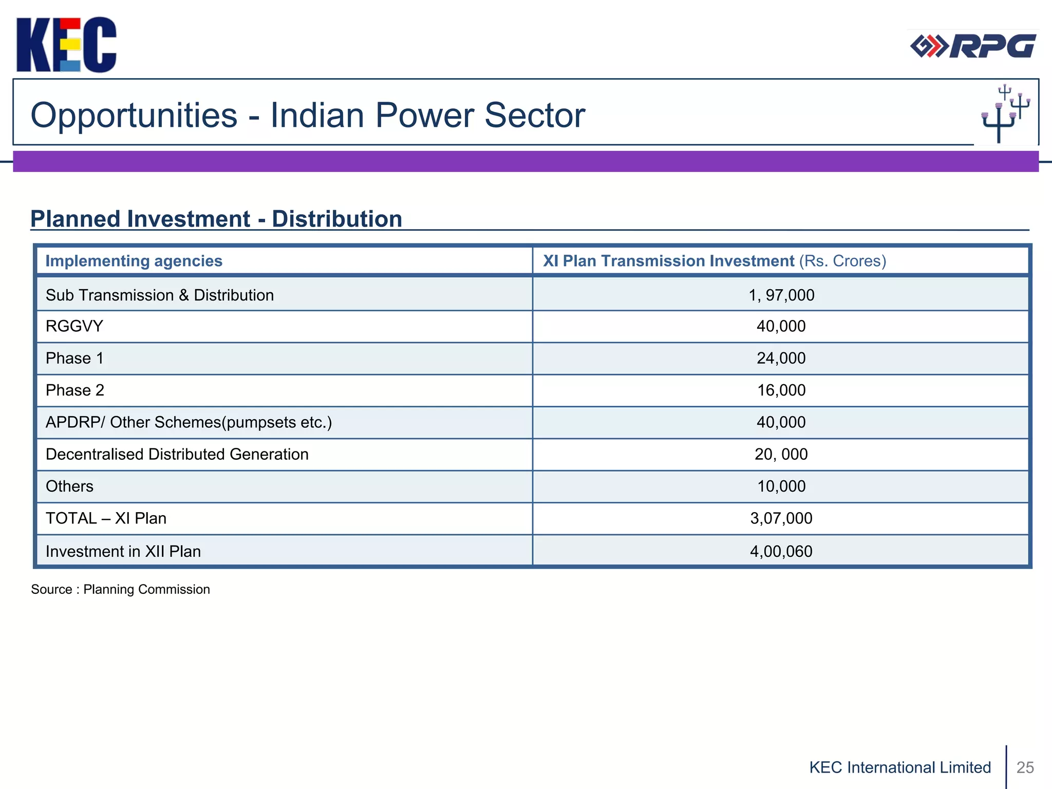 Opportunities - Indian Power Sector

Planned Investment - Distribution
  Implementing agencies                  XI Plan Transmission Investment (Rs. Crores)

  Sub Transmission & Distribution                                  1, 97,000
  RGGVY                                                             40,000
  Phase 1                                                           24,000
  Phase 2                                                           16,000
  APDRP/ Other Schemes(pumpsets etc.)                               40,000
  Decentralised Distributed Generation                              20, 000
  Others                                                            10,000
  TOTAL – XI Plan                                                  3,07,000

  Investment in XII Plan                                           4,00,060

Source : Planning Commission




                                                                              KEC International Limited   25
 