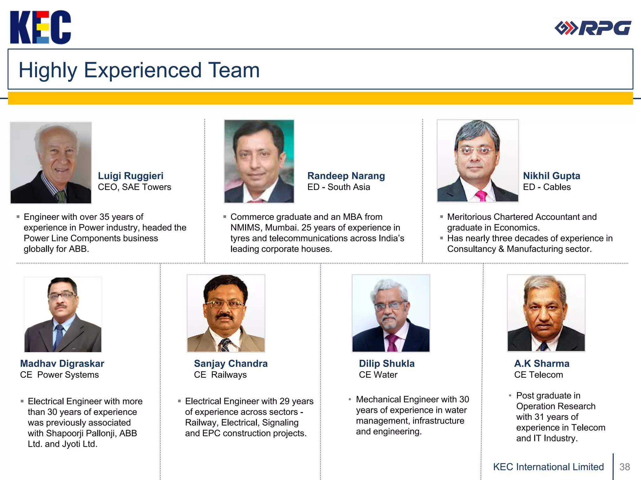 Highly Experienced Team



                    Luigi Ruggieri                                      Randeep Narang                                     Nikhil Gupta
                    CEO, SAE Towers                                     ED - South Asia                                    ED - Cables


 Engineer with over 35 years of                   Commerce graduate and an MBA from                   Meritorious Chartered Accountant and
  experience in Power industry, headed the          NMIMS, Mumbai. 25 years of experience in             graduate in Economics.
  Power Line Components business                    tyres and telecommunications across India’s         Has nearly three decades of experience in
  globally for ABB.                                 leading corporate houses.                            Consultancy & Manufacturing sector.




 Madhav Digraskar                            Sanjay Chandra                         Dilip Shukla                         A.K Sharma
 CE Power Systems                            CE Railways                            CE Water                             CE Telecom

                                                                                 • Mechanical Engineer with 30          • Post graduate in
  Electrical Engineer with more        Electrical Engineer with 29 years
                                                                                   years of experience in water           Operation Research
   than 30 years of experience           of experience across sectors -
                                                                                   management, infrastructure             with 31 years of
   was previously associated             Railway, Electrical, Signaling
                                                                                   and engineering.                       experience in Telecom
   with Shapoorji Pallonji, ABB          and EPC construction projects.
                                                                                                                          and IT Industry.
   Ltd. and Jyoti Ltd.

                                                                                                                    KEC International Limited        38
 