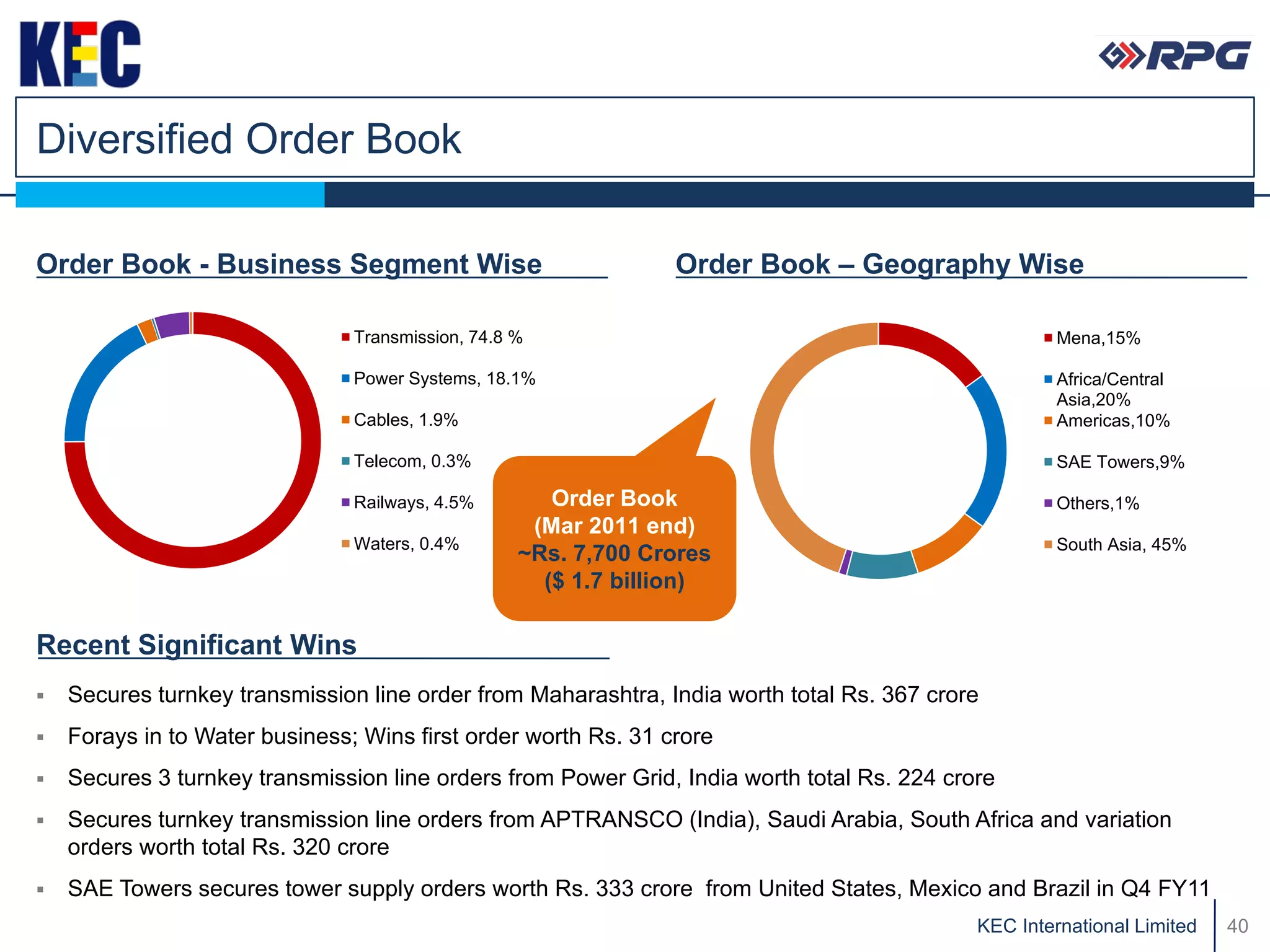 Diversified Order Book

Order Book - Business Segment Wise                              Order Book – Geography Wise

                                Transmission, 74.8 %                                                  Mena,15%

                                Power Systems, 18.1%                                                  Africa/Central
                                                                                                      Asia,20%
                                Cables, 1.9%                                                          Americas,10%

                                Telecom, 0.3%                                                         SAE Towers,9%

                                Railways, 4.5%        Order Book                                      Others,1%
                                                    (Mar 2011 end)
                                Waters, 0.4%                                                          South Asia, 45%
                                                   ~Rs. 7,700 Crores
                                                     ($ 1.7 billion)

Recent Significant Wins
   Secures turnkey transmission line order from Maharashtra, India worth total Rs. 367 crore
   Forays in to Water business; Wins first order worth Rs. 31 crore
   Secures 3 turnkey transmission line orders from Power Grid, India worth total Rs. 224 crore
   Secures turnkey transmission line orders from APTRANSCO (India), Saudi Arabia, South Africa and variation
    orders worth total Rs. 320 crore
   SAE Towers secures tower supply orders worth Rs. 333 crore from United States, Mexico and Brazil in Q4 FY11
                                                                                             KEC International Limited   40
 