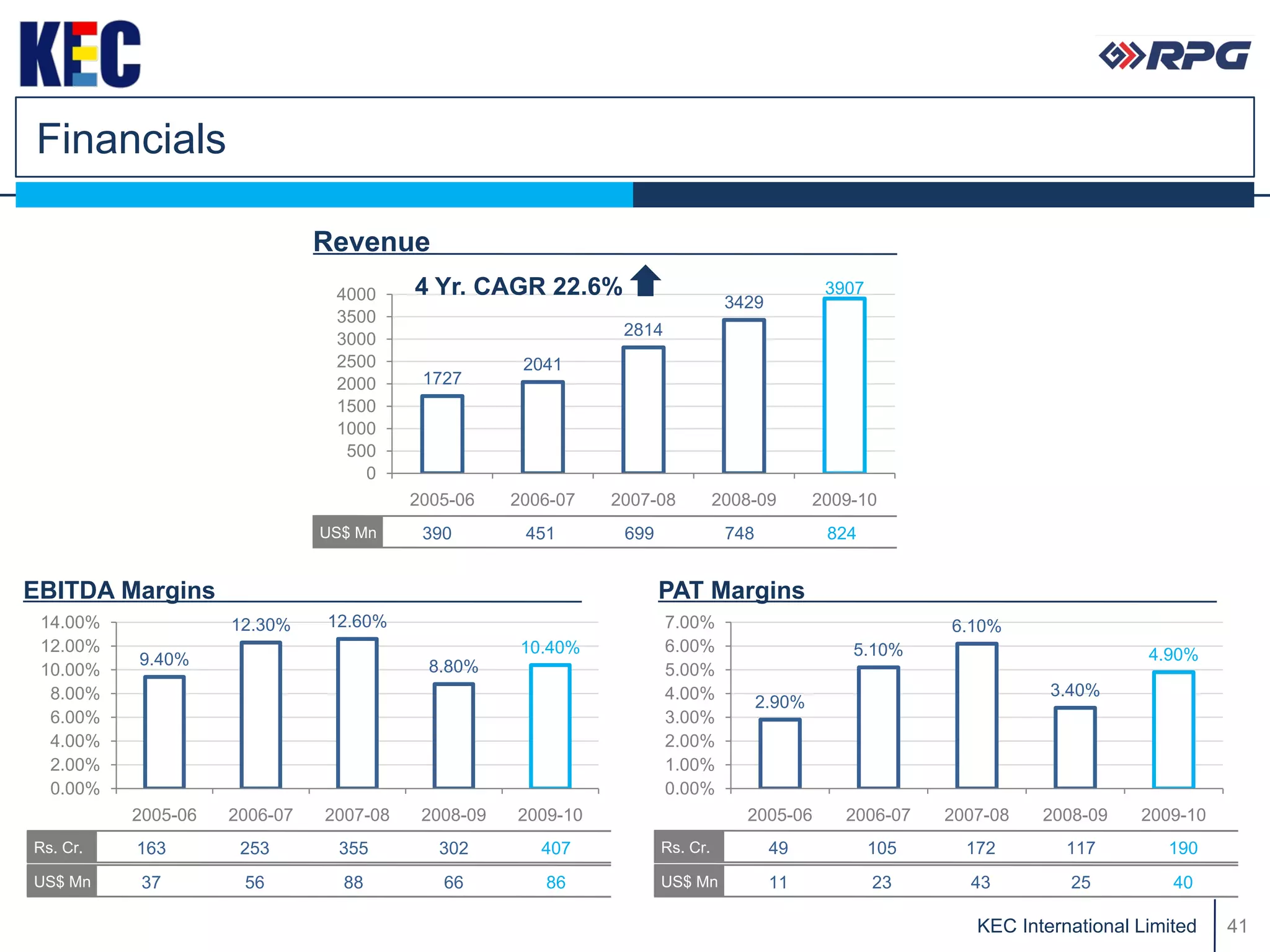 Financials

                              Revenue
                               4000     4 Yr. CAGR 22.6%                                      3907
                                                                               3429
                               3500
                                                              2814
                               3000
                               2500                 2041
                               2000      1727
                               1500
                               1000
                                500
                                  0
                                        2005-06    2006-07   2007-08          2008-09        2009-10
                              US$ Mn     390        451       699              748            824


EBITDA Margins                                                      PAT Margins
 14.00%             12.30%    12.60%                                 7.00%                                 6.10%
 12.00%                                             10.40%           6.00%                       5.10%                           4.90%
          9.40%                           8.80%
 10.00%                                                              5.00%
  8.00%                                                              4.00%                                            3.40%
                                                                                     2.90%
  6.00%                                                              3.00%
  4.00%                                                              2.00%
  2.00%                                                              1.00%
  0.00%                                                              0.00%
          2005-06   2006-07   2007-08    2008-09   2009-10                       2005-06        2006-07    2007-08   2008-09    2009-10
Rs. Cr.   163        253        355        302        407           Rs. Cr.           49             105     172        117        190
US$ Mn     37        56         88         66         86            US$ Mn            11             23      43         25          40

                                                                                                              KEC International Limited   41
 