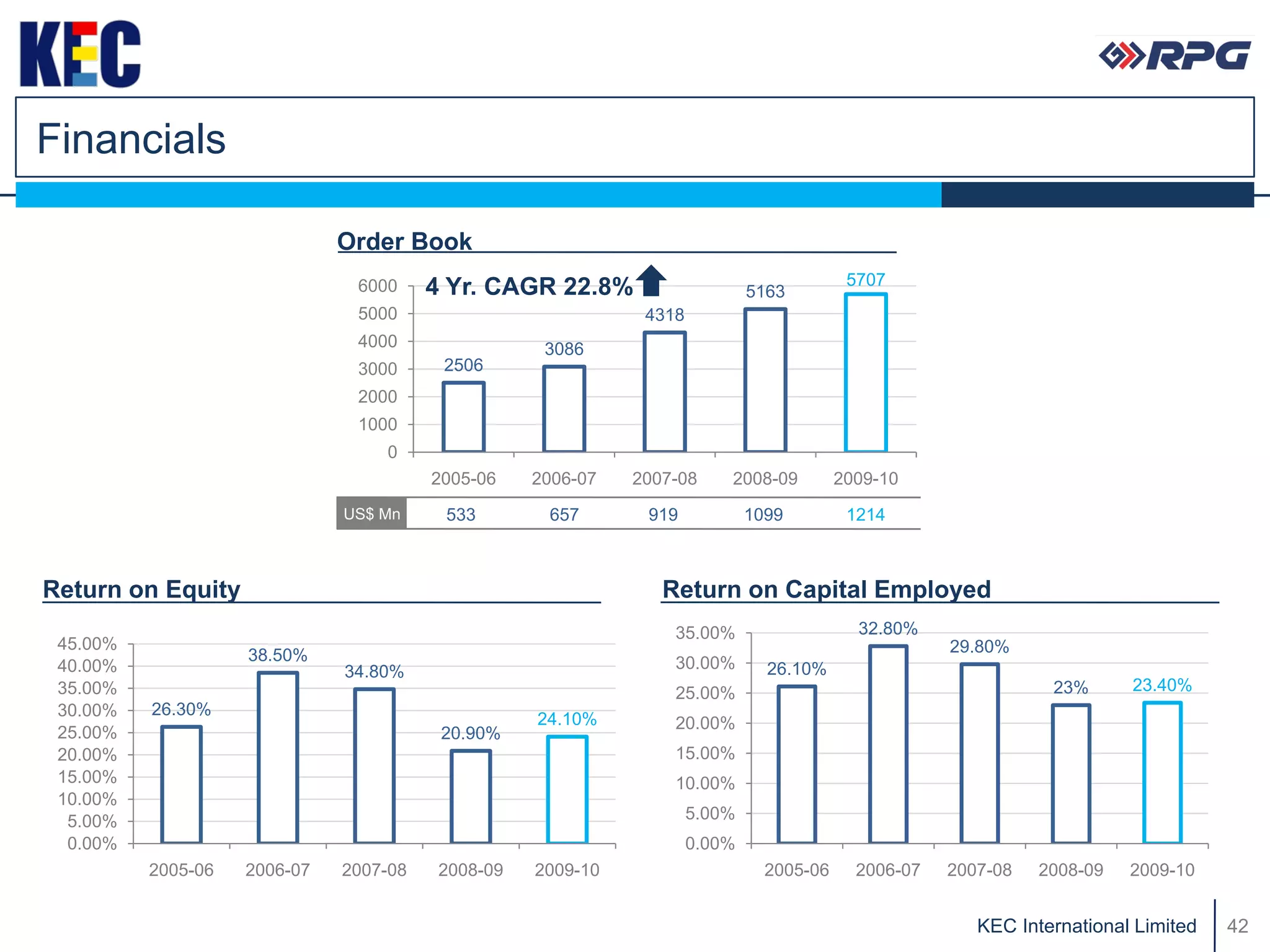 Financials

                              Order Book
                                                                                         5707
                               6000     4 Yr. CAGR 22.8%                    5163
                               5000                          4318
                               4000                3086
                               3000      2506
                               2000
                               1000
                                  0
                                        2005-06   2006-07   2007-08     2008-09         2009-10
                              US$ Mn     533       657       919            1099         1214



Return on Equity                                               Return on Capital Employed
                                                                35.00%                    32.80%
 45.00%                                                                                             29.80%
                    38.50%                                      30.00%
 40.00%                       34.80%                                          26.10%
 35.00%                                                         25.00%                                         23%      23.40%
 30.00%   26.30%
                                                  24.10%        20.00%
 25.00%                                  20.90%
 20.00%                                                         15.00%
 15.00%                                                         10.00%
 10.00%
  5.00%                                                             5.00%
  0.00%                                                             0.00%
          2005-06   2006-07   2007-08   2008-09   2009-10                     2005-06     2006-07   2007-08   2008-09   2009-10


                                                                                                       KEC International Limited   42
 