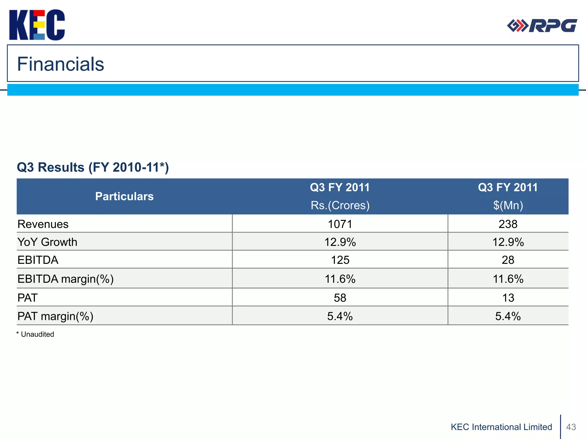 Financials




Q3 Results (FY 2010-11*)
                              Q3 FY 2011          Q3 FY 2011
                Particulars
                              Rs.(Crores)             $(Mn)
Revenues                         1071                  238
YoY Growth                      12.9%                 12.9%
EBITDA                           125                    28
EBITDA margin(%)                11.6%                 11.6%
PAT                               58                    13
PAT margin(%)                    5.4%                 5.4%
* Unaudited




                                            KEC International Limited   43
 