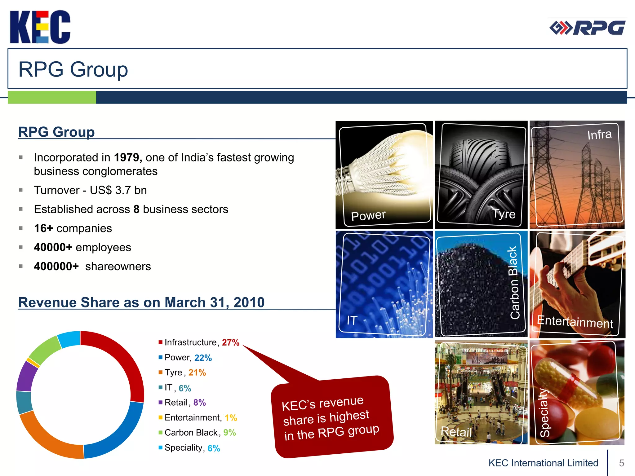 RPG Group

RPG Group
 Incorporated in 1979, one of India’s fastest growing
  business conglomerates
 Turnover - US$ 3.7 bn
 Established across 8 business sectors
 16+ companies
 40000+ employees
 400000+ shareowners


Revenue Share as on March 31, 2010

                            Infrastructure , 27%
                            Power, 22%
                            Tyre , 21%
                            IT , 6%
                            Retail , 8%
                            Entertainment, 1%
                            Carbon Black , 9%
                            Speciality , 6%
                                                         KEC International Limited   5
 