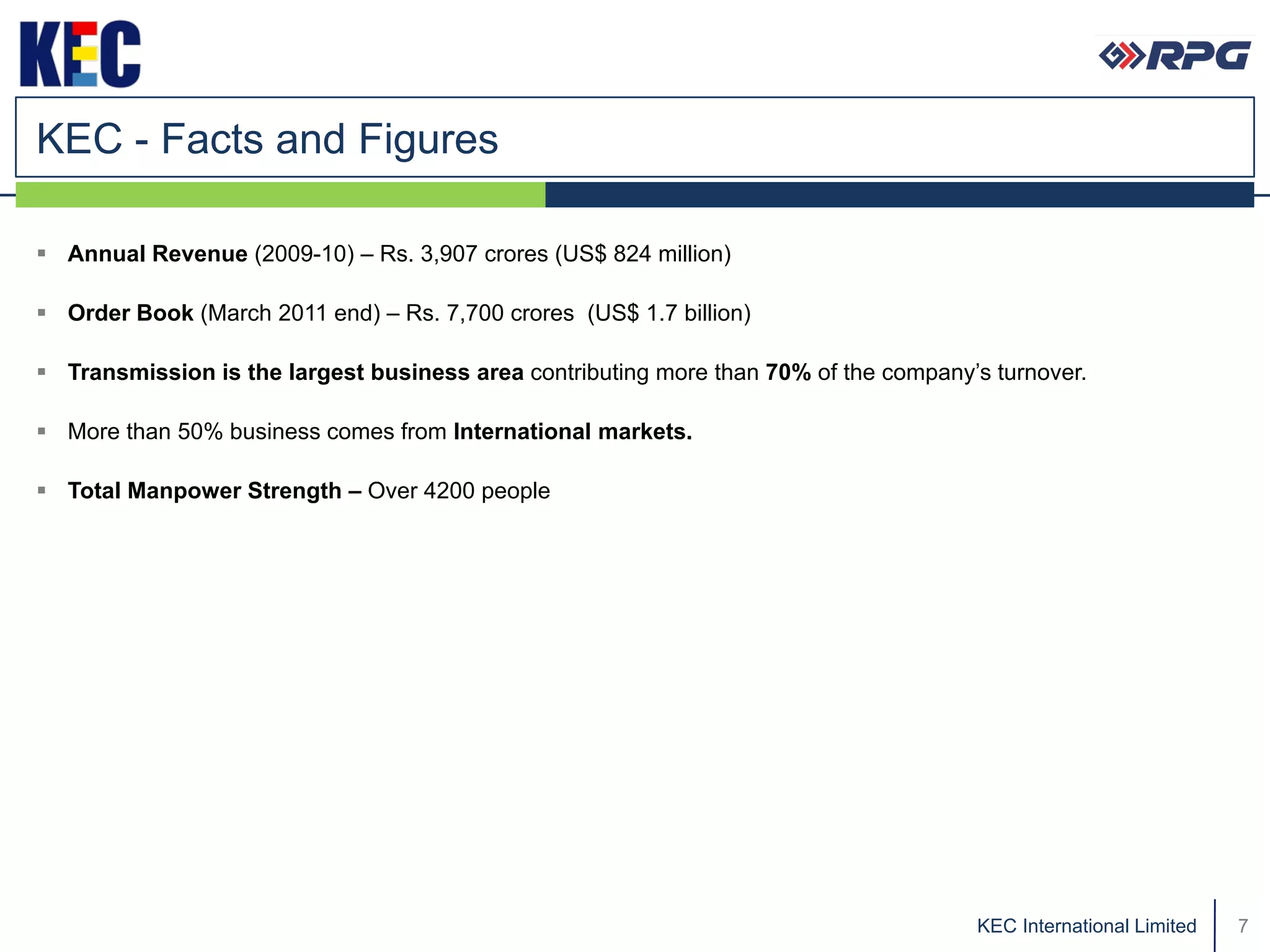 KEC - Facts and Figures

 Annual Revenue (2009-10) – Rs. 3,907 crores (US$ 824 million)

 Order Book (March 2011 end) – Rs. 7,700 crores (US$ 1.7 billion)

 Transmission is the largest business area contributing more than 70% of the company’s turnover.

 More than 50% business comes from International markets.

 Total Manpower Strength – Over 4200 people




                                                                                      KEC International Limited   7
 