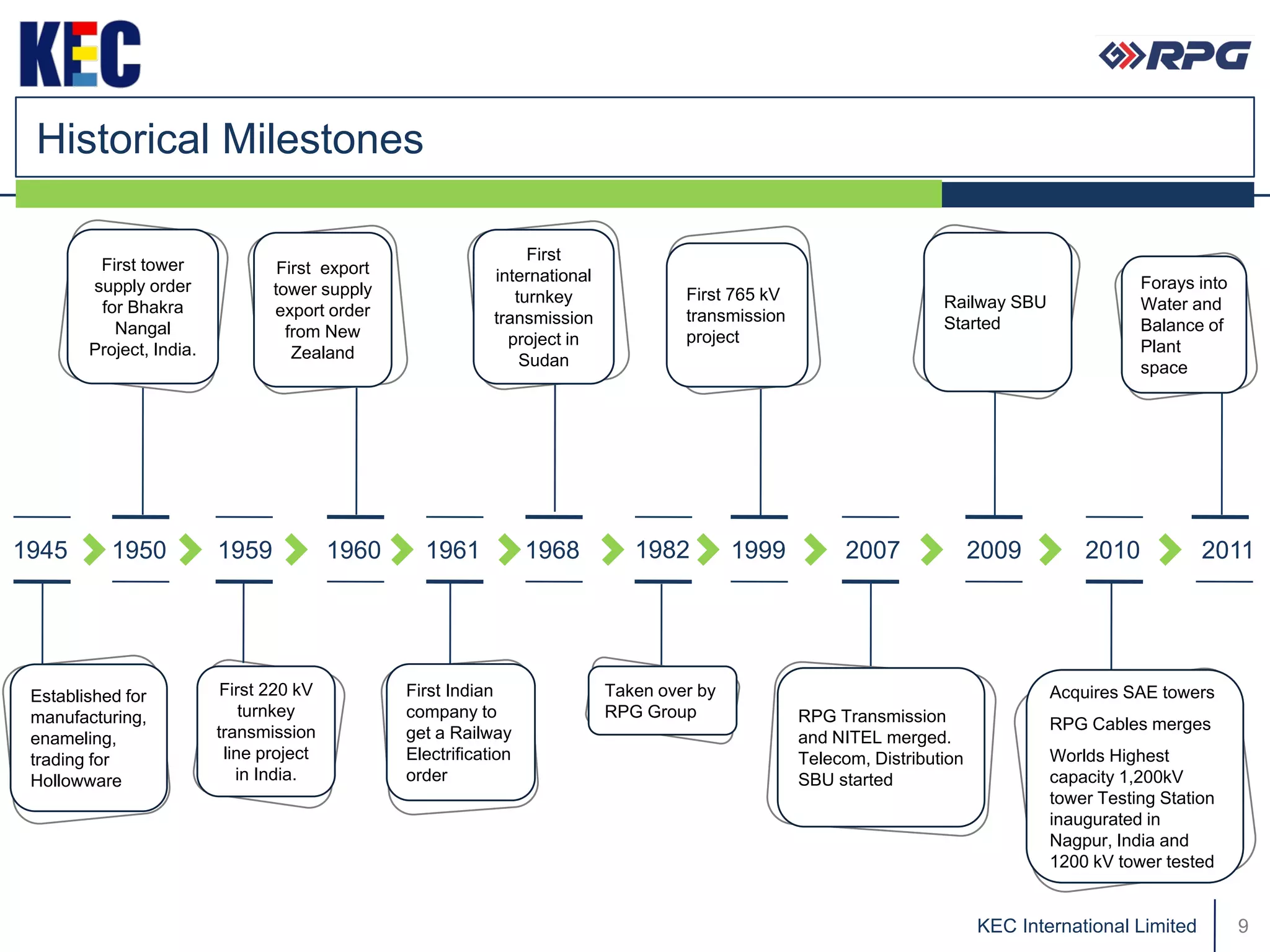 Historical Milestones

                                                                  First
         First tower              First export               international                                                                      Forays into
        supply order             tower supply                                         First 765 kV
                                                                turnkey                                                Railway SBU              Water and
         for Bhakra              export order                                         transmission
                                                             transmission                                              Started                  Balance of
           Nangal                  from New                                           project
                                                               project in                                                                       Plant
        Project, India.             Zealand                      Sudan                                                                          space




1945       1950           1959            1960     1961            1968         1982         1999          2007              2009        2010            2011




 Established for           First 220 kV          First Indian                Taken over by                                           Acquires SAE towers
 manufacturing,               turnkey            company to                  RPG Group               RPG Transmission
                          transmission                                                                                               RPG Cables merges
 enameling,                                      get a Railway                                       and NITEL merged.
 trading for               line project          Electrification                                     Telecom, Distribution           Worlds Highest
 Hollowware                  in India.           order                                               SBU started                     capacity 1,200kV
                                                                                                                                     tower Testing Station
                                                                                                                                     inaugurated in
                                                                                                                                     Nagpur, India and
                                                                                                                                     1200 kV tower tested


                                                                                                                             KEC International Limited        9
 