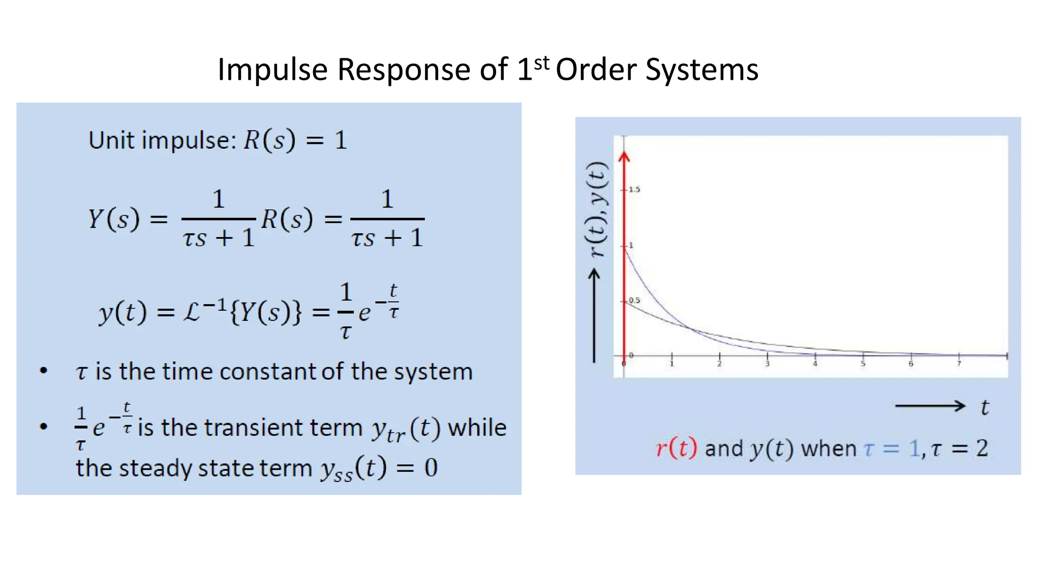 Impulse Response of 1st Order Systems
 