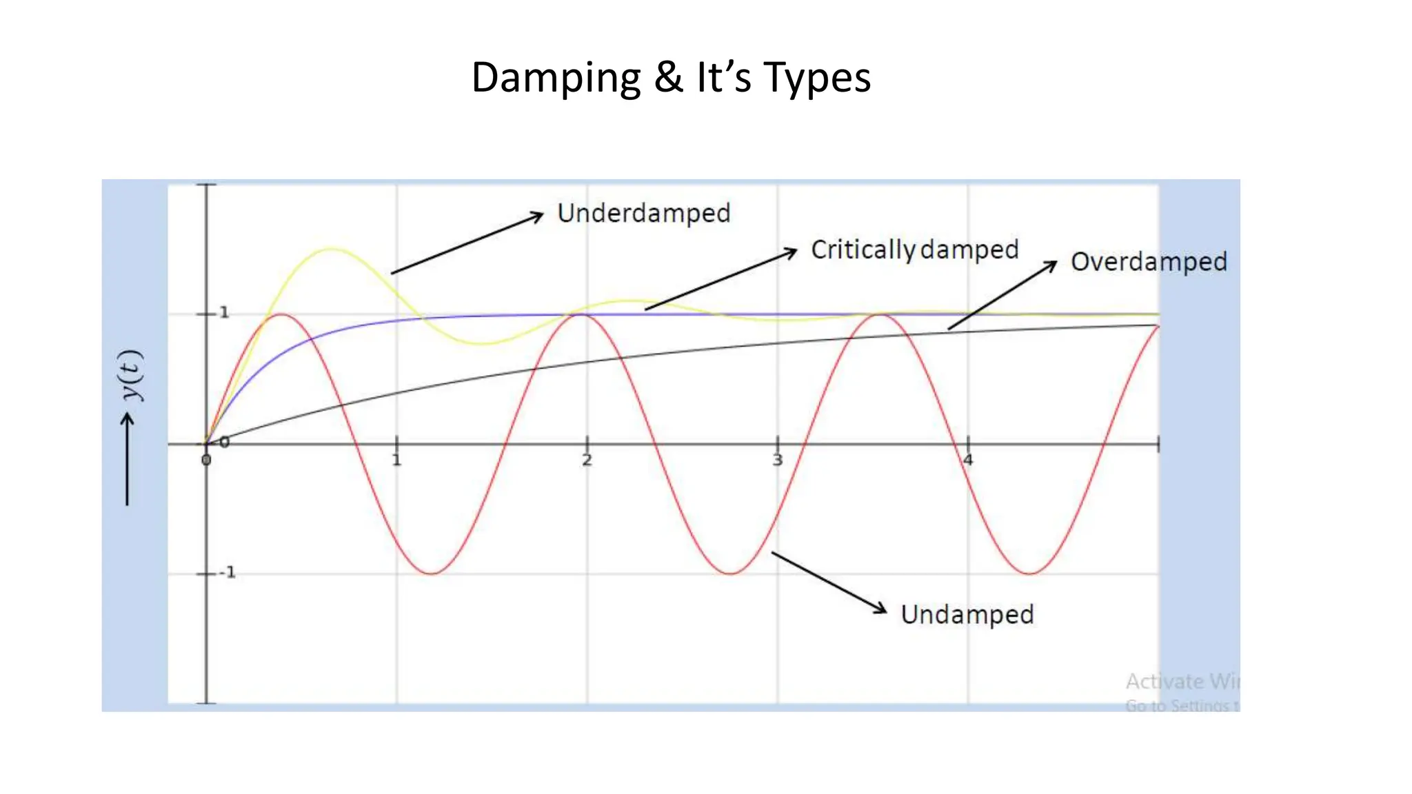 Damping & It’s Types
 